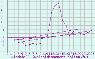 Courbe du refroidissement olien pour Boltigen