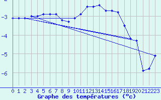 Courbe de tempratures pour Altheim, Kreis Biber