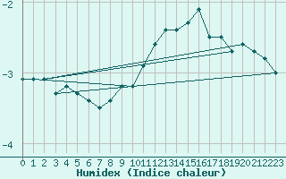 Courbe de l'humidex pour Romorantin (41)