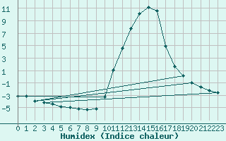 Courbe de l'humidex pour Sisteron (04)