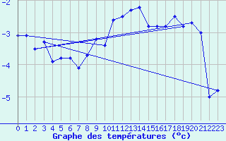 Courbe de tempratures pour Robiei