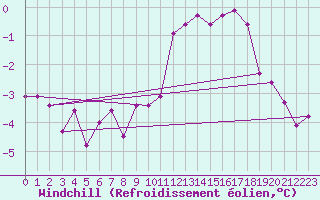 Courbe du refroidissement olien pour Aix-la-Chapelle (All)