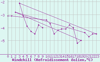 Courbe du refroidissement olien pour Lyon - Saint-Exupry (69)