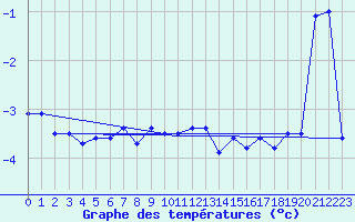 Courbe de tempratures pour Napf (Sw)