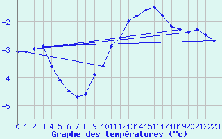 Courbe de tempratures pour Giswil