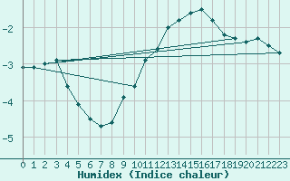 Courbe de l'humidex pour Giswil