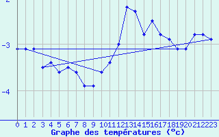 Courbe de tempratures pour Mont-Aigoual (30)