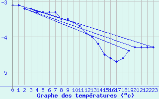 Courbe de tempratures pour Halsua Kanala Purola
