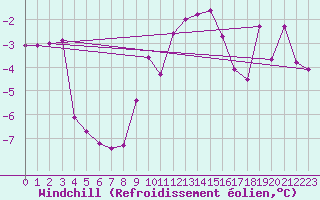 Courbe du refroidissement olien pour Giswil
