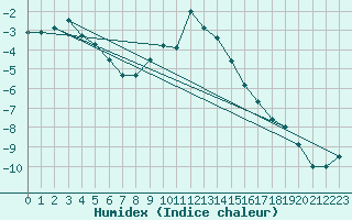 Courbe de l'humidex pour Nyrud