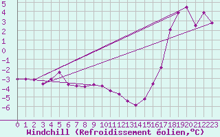 Courbe du refroidissement olien pour Langres (52) 