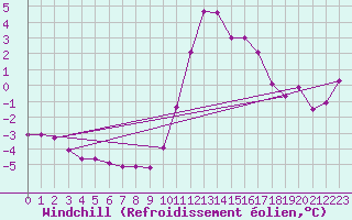 Courbe du refroidissement olien pour Fains-Veel (55)