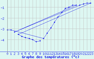 Courbe de tempratures pour Creil (60)