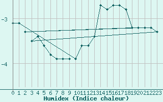 Courbe de l'humidex pour Dounoux (88)