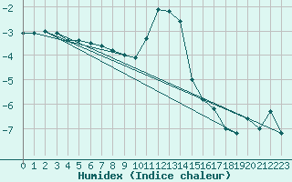 Courbe de l'humidex pour Dachsberg-Wolpadinge