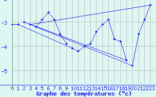 Courbe de tempratures pour Cambrai / Epinoy (62)