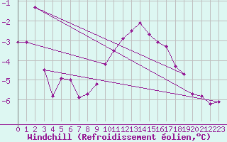 Courbe du refroidissement olien pour Skagen