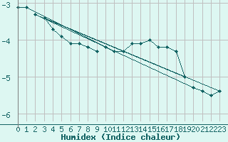 Courbe de l'humidex pour Bellefontaine (88)