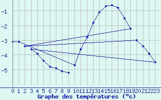 Courbe de tempratures pour Herbault (41)