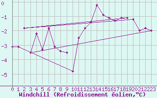 Courbe du refroidissement olien pour Virgen