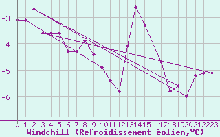 Courbe du refroidissement olien pour Mont-Rigi (Be)