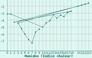 Courbe de l'humidex pour Gjerstad