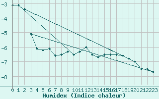 Courbe de l'humidex pour Kittila Laukukero