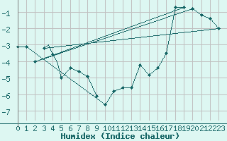 Courbe de l'humidex pour Vadso