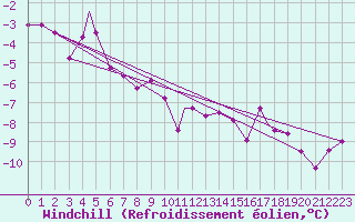 Courbe du refroidissement olien pour Honningsvag / Valan