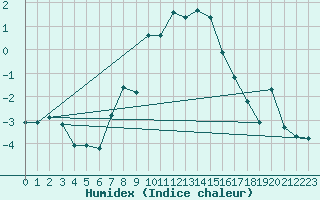 Courbe de l'humidex pour Saint-Vran (05)