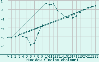 Courbe de l'humidex pour Leipzig