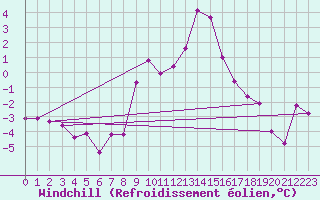 Courbe du refroidissement olien pour Regensburg