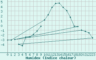 Courbe de l'humidex pour Angermuende