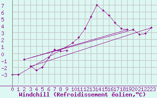 Courbe du refroidissement olien pour Puumala Kk Urheilukentta
