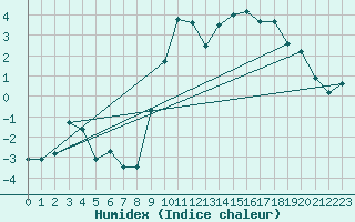 Courbe de l'humidex pour Oron (Sw)