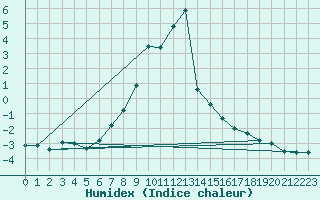 Courbe de l'humidex pour Aursjoen