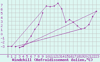 Courbe du refroidissement olien pour Monte Cimone