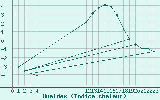 Courbe de l'humidex pour Villarzel (Sw)