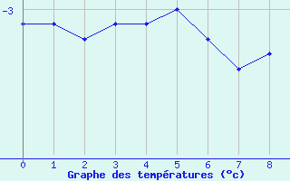 Courbe de tempratures pour Nord Aws