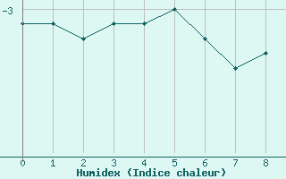 Courbe de l'humidex pour Nord Aws