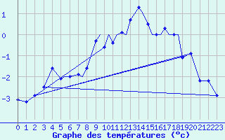 Courbe de tempratures pour Sandane / Anda