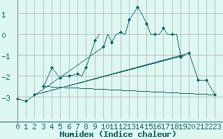 Courbe de l'humidex pour Sandane / Anda