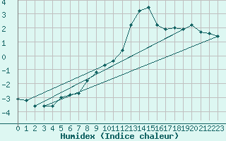 Courbe de l'humidex pour Hoherodskopf-Vogelsberg