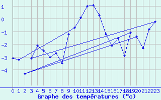 Courbe de tempratures pour Arosa