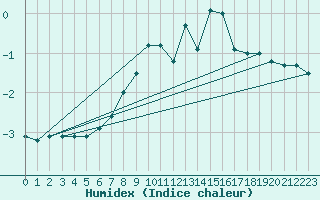 Courbe de l'humidex pour Polom