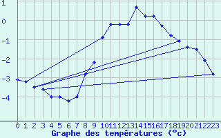 Courbe de tempratures pour Michelstadt-Vielbrunn