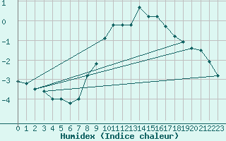 Courbe de l'humidex pour Michelstadt-Vielbrunn