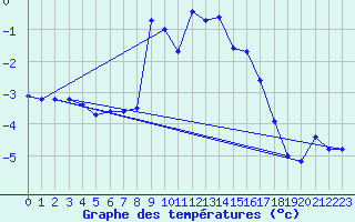 Courbe de tempratures pour Monte Terminillo