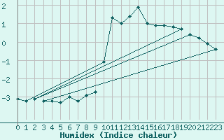 Courbe de l'humidex pour Kjeller Ap