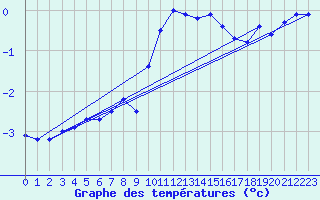 Courbe de tempratures pour Katschberg